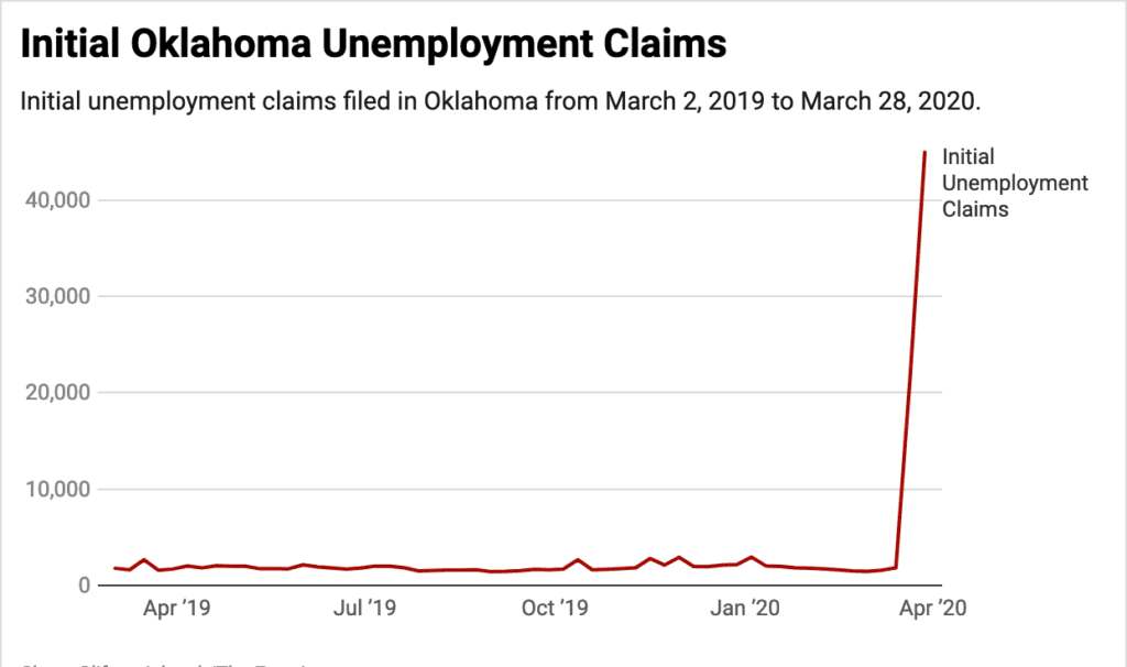 Unemployment claims in Oklahoma skyrocket in response to COVID19 pandemic